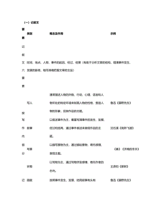 初中记叙文文体知识.docx