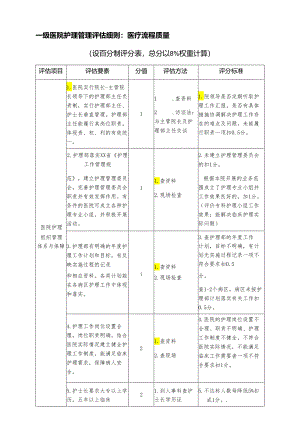 一级医院护理管理评估细则.docx