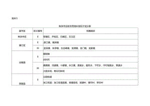株洲市征收农用地补偿区片划分表.docx