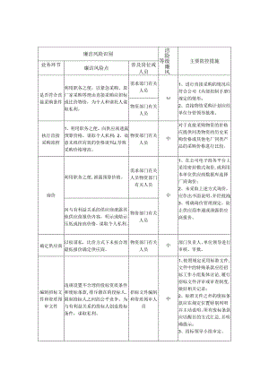 企业物资采购选择供应商业务事项廉洁风险识别、评估及防控措施表.docx