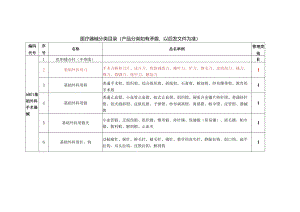 医疗器械分类产品分类.docx