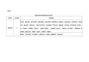 益阳市征收农用地补偿区片划分表.docx