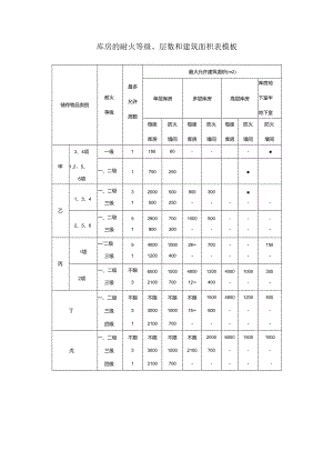 库房的耐火等级、层数和建筑面积表模板.docx