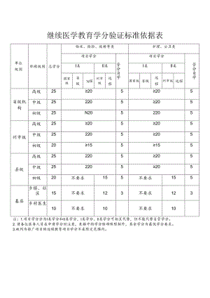 继续医学教育学分验证标准依据表.docx