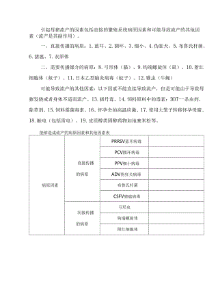 造成母猪流产的主要因素和蓝耳病毒感染母猪的发病类型.docx