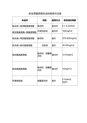 蚊虫滞留喷洒杀虫剂使用方法表.docx