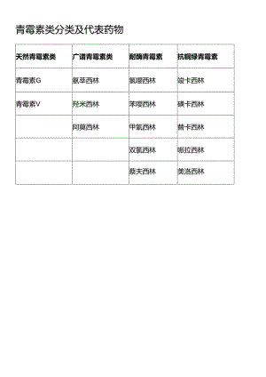 青霉素类分类及代表药物.docx
