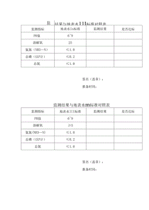 监测结果与地表水Ⅲ标准对照表.docx