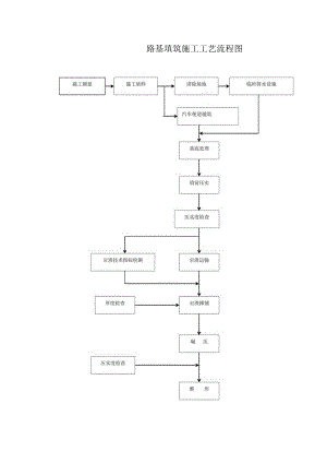 路基填筑施工工艺流程图.docx
