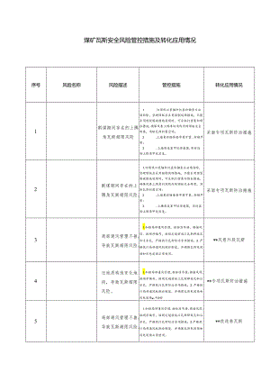 煤矿瓦斯安全风险管控措施及转化应用情况.docx