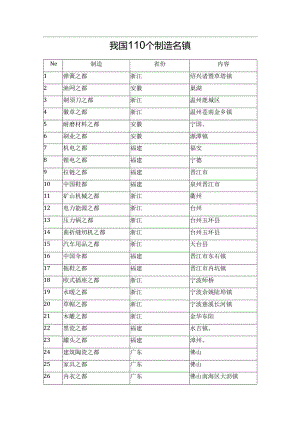 我国110个制造名镇.docx