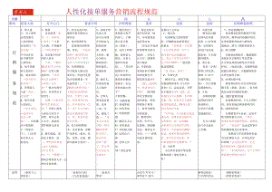 2服务营销流程规范范文模板.docx