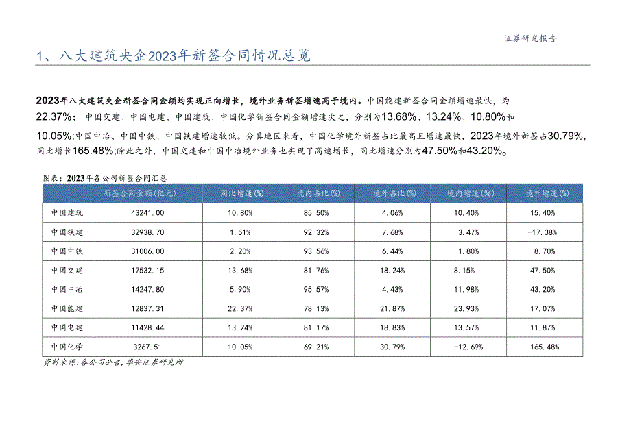 建筑行业专题:八大建筑央企2023年新签合同全解析.docx_第3页
