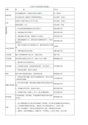 企业生产类突发事件及处置卡.docx