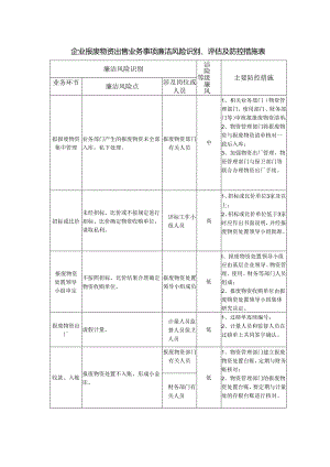 企业报废物资出售业务事项廉洁风险识别、评估及防控措施表.docx