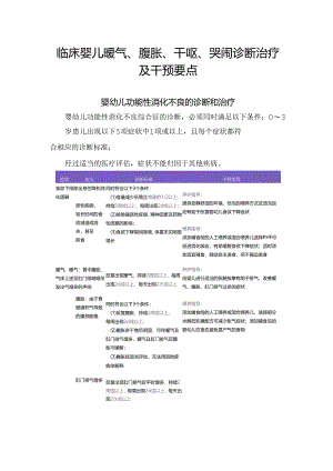 临床婴儿嗳气、腹胀、干呕、哭闹诊断治疗及干预要点.docx