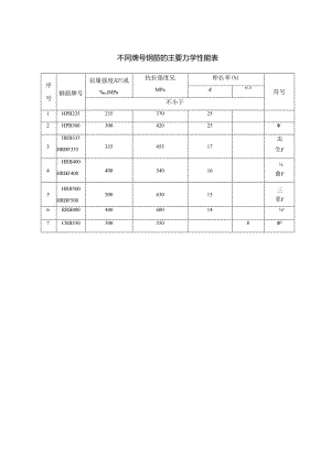 不同牌号钢筋的主要力学性能表.docx