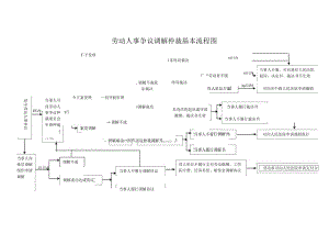 劳动人事争议调解仲裁基本流程图（完整版）.docx