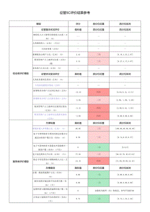 征管5C评价结果参考.docx