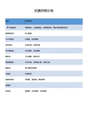 抗菌药物分类.docx