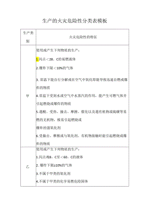 生产的火灾危险性分类表模板.docx