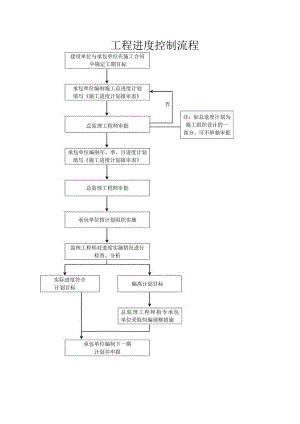 工程进度监理控制流程图.docx