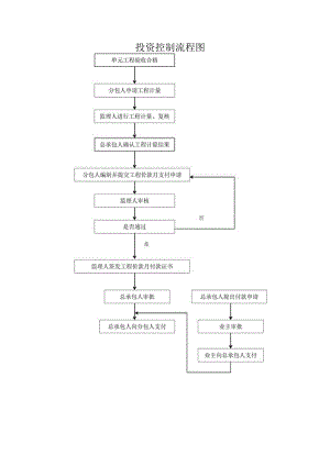 投资控制流程图.docx