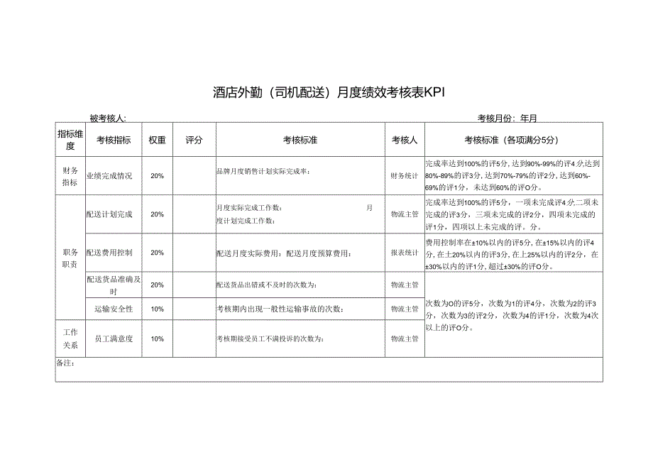 酒店外勤(司机配送)月度绩效考核表KPI.docx_第1页