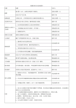 装置区着火应急处置卡.docx