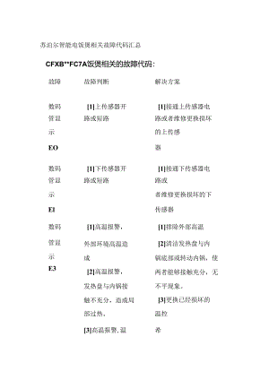 苏泊尔智能电饭煲相关故障代码汇总全套.docx