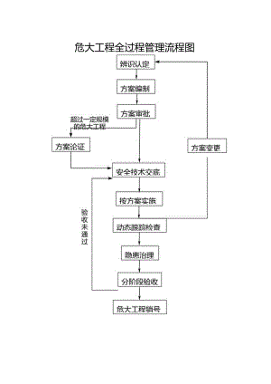 危大工程全过程管理流程图.docx