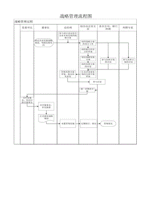 战略管理流程图.docx