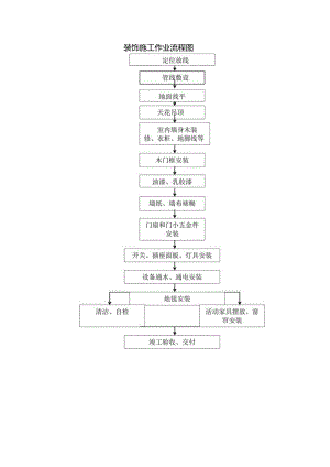 装饰施工作业流程图.docx