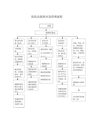 医院总值班应急管理流程.docx