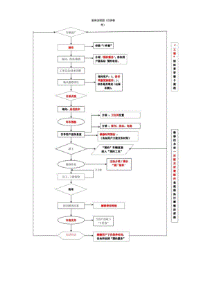 汽车4s店服务流程图（仅供参考）.docx