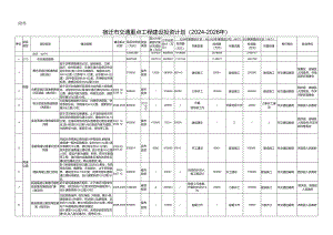 宿迁市交通重点工程建设投资计划（2024-2026年）.docx