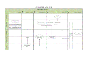 组织绩效管理流程图.docx