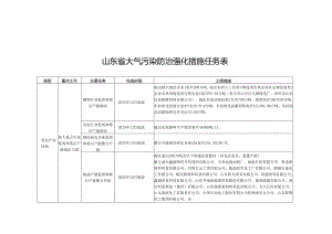 附2山东省大气污染防治强化措施任务表.docx