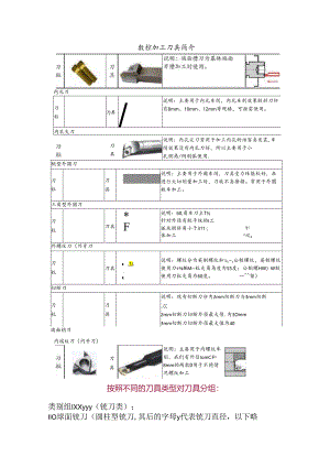 数控刀具有多少和刀具的命名.docx