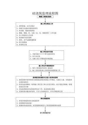 砼浇筑监理流程图.docx