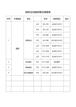 砌体边沟破损情况调查表.docx