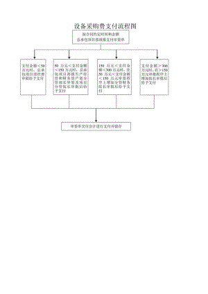 设备采购费支付流程图.docx