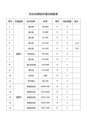 标志标牌缺失情况调查表.docx