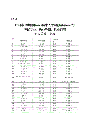 广州市卫生健康专业技术人才职称评审专业与考试专业、执业类别、执业范围对应关系一览表.docx