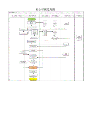 资金管理流程图.docx