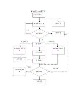 采购程序流程图.docx