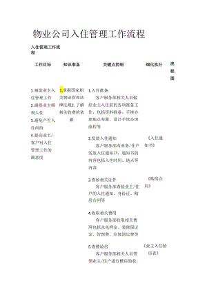 物业公司入住管理工作流程全套.docx