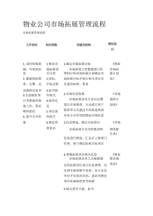 物业公司市场拓展管理流程全套.docx