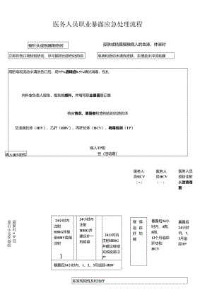 医务人员职业暴露应急处理流程.docx