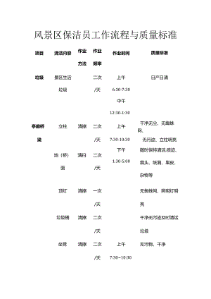 风景区保洁员工作流程与质量标准全套.docx